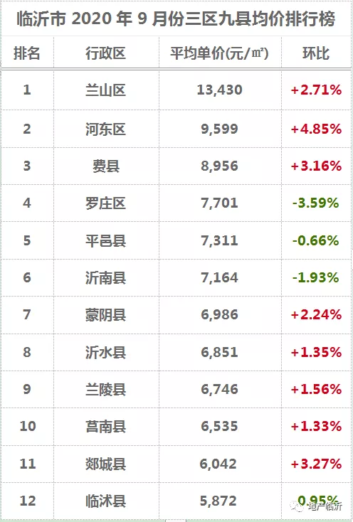临沂最新房价出炉