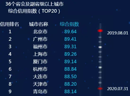 最新全国城市信用排名，临沂进入前50名