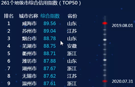 最新全国城市信用排名，临沂进入前50名