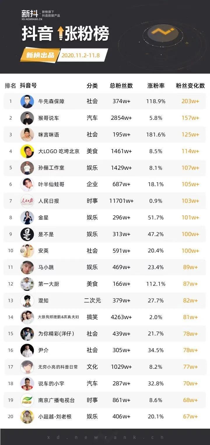 1个月涨粉500万！这位千万粉博主靠“吃垮自己”走红抖音