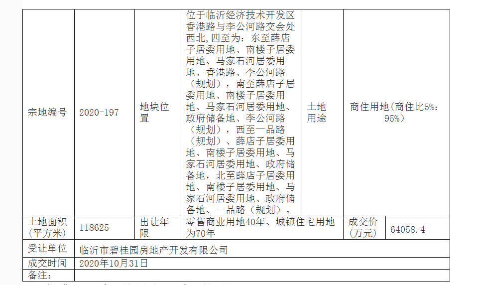 6.4亿元！碧桂园临沂再摘地