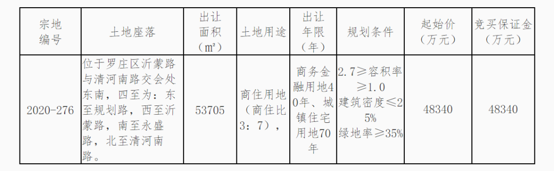 712万/亩，6.19亿元摘地！这家央企首进临沂