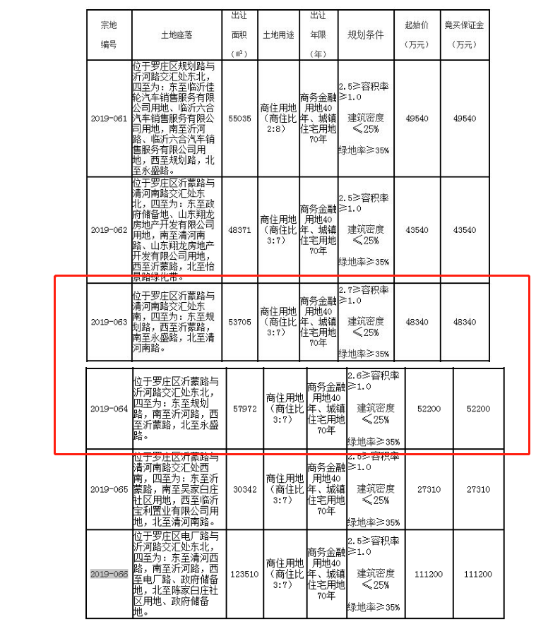 712万/亩，6.19亿元摘地！这家央企首进临沂