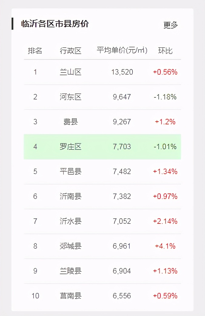 712万/亩，6.19亿元摘地！这家央企首进临沂