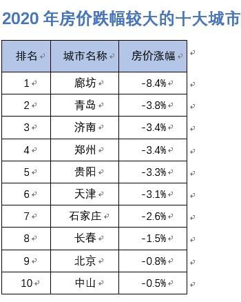 十大房价下跌城市：廊坊第一青岛第二，北京也上榜