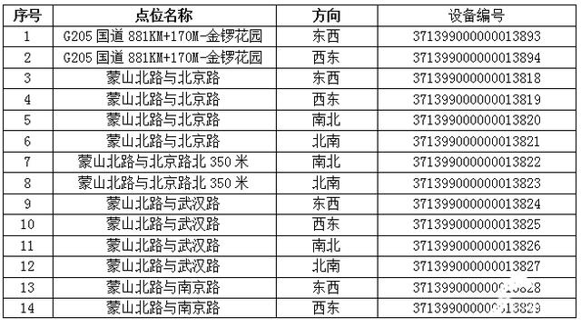 注意！临沂新增77处“电子警察”，6月30日启用