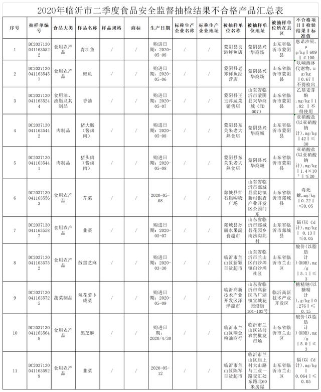 临沂市市场监督管理局曝光11批次食品不合格，包括肉制品、农产品