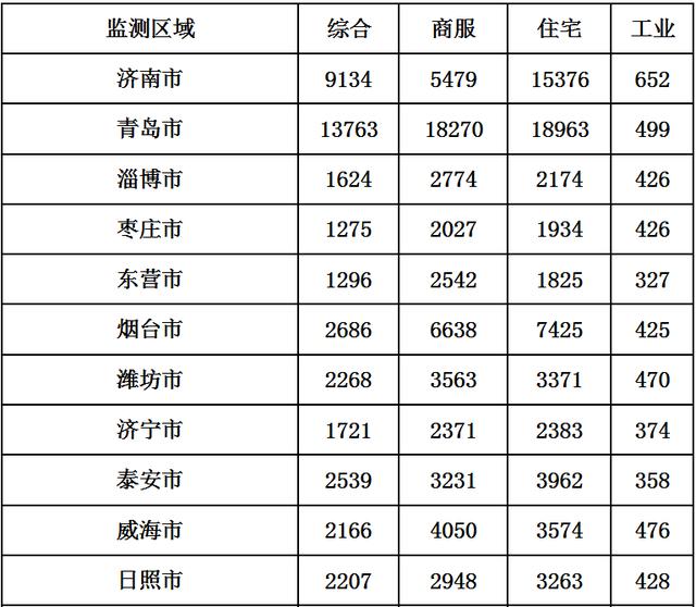 山东16市最新地价出炉！临沂价格是…