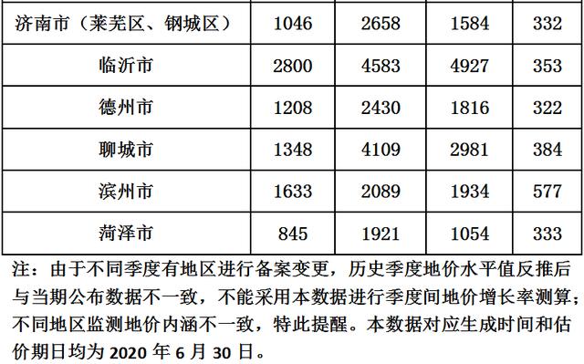 山东16市最新地价出炉！临沂价格是…