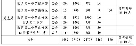 中考志愿填报看这里！临沂各学校内部分数线汇总来了