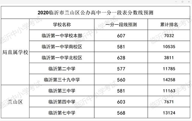 中考志愿填报看这里!临沂各学校内部分数线汇总来了