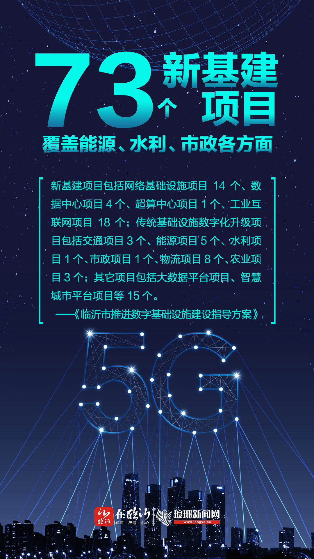 138亿！73个新基建项目！6张海报告诉你“数字临沂”正在加速