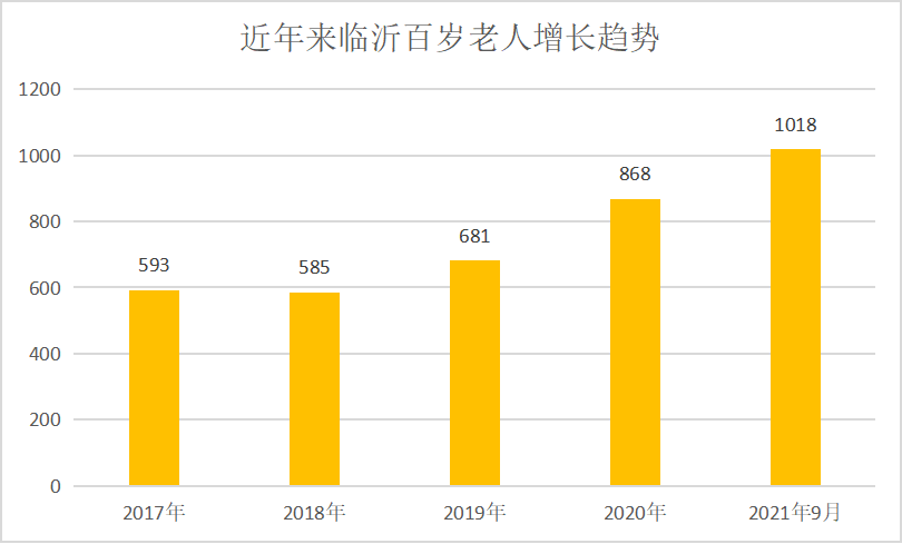 临沂百岁老人达1018人，最长寿名单来了！快看看哪个县区最多~