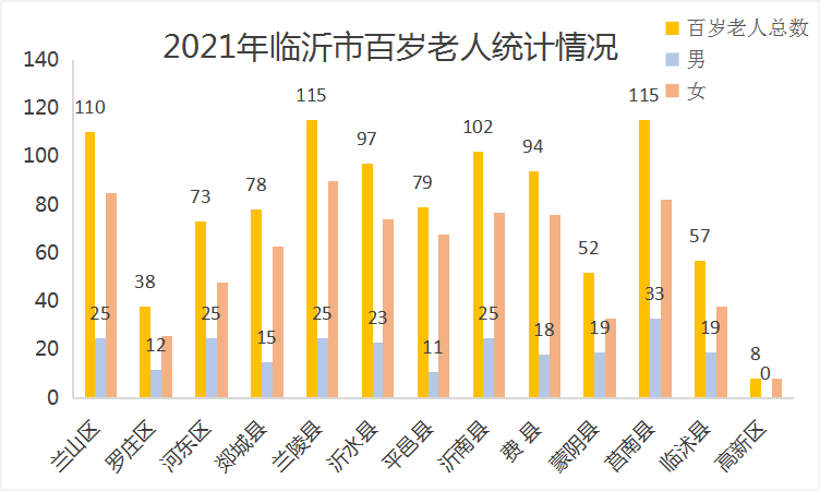 临沂百岁老人达1018人，最长寿名单来了！快看看哪个县区最多~