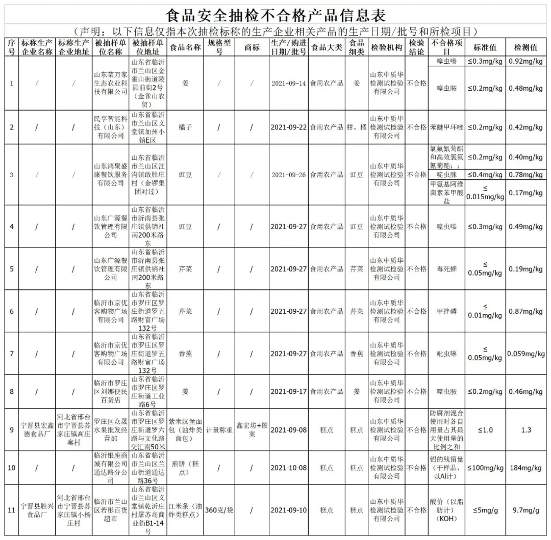 临沂市最新食品抽检通告！11批次不合格