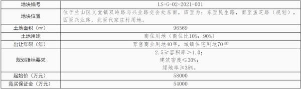 临沂挂牌出让3宗地块，8.1亿元起拍