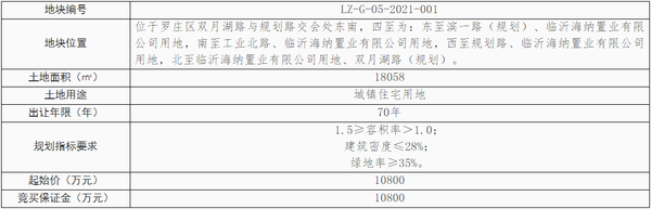 临沂挂牌出让3宗地块，8.1亿元起拍