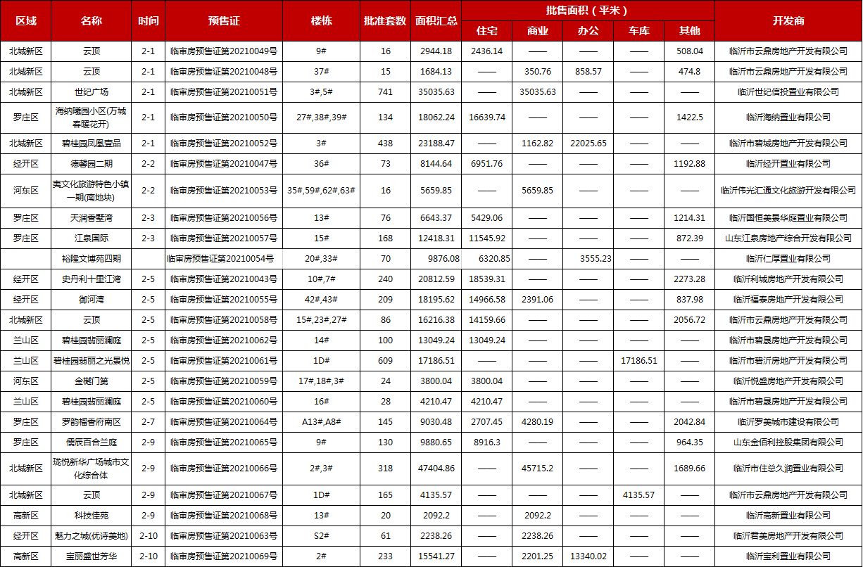 2月上旬临沂共20项目获预售证，共批准39栋楼