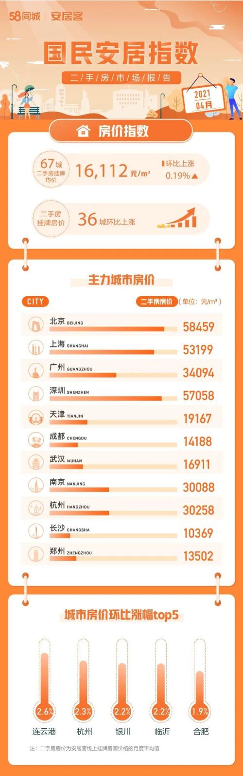 4月67城36城二手房挂牌均价环比上涨 连云港、杭州、银川、临沂和合肥涨幅排前五