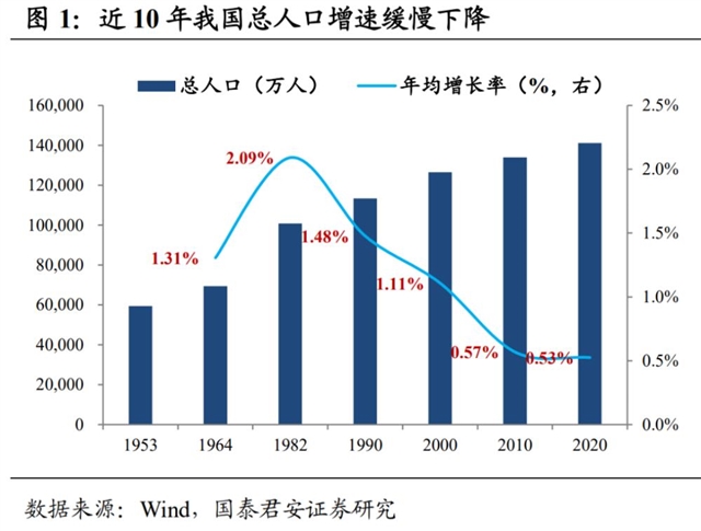 出生人口数量四年连降梁建章提议生1个孩子奖励100万