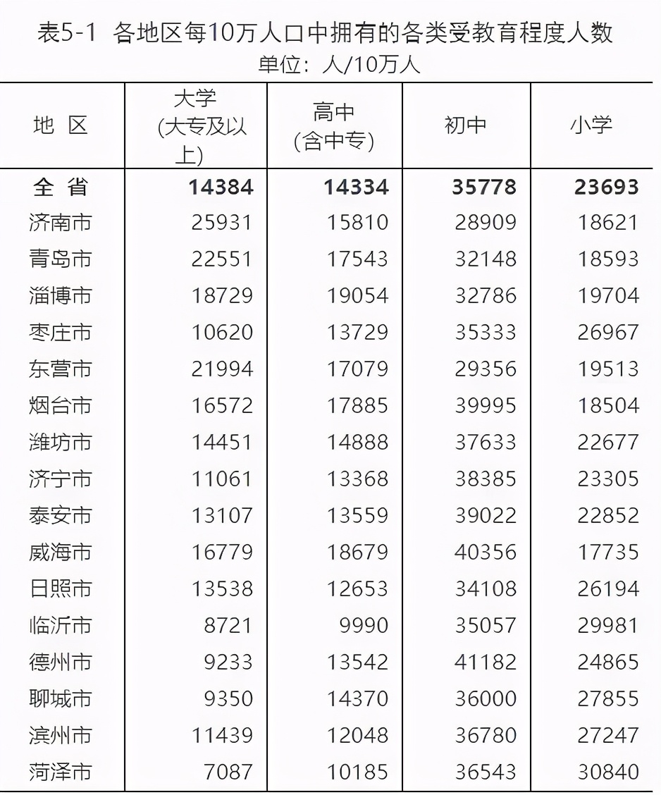 与2010年第六次全国人口普查相比,全省人口中,15岁及以上人口的平均受