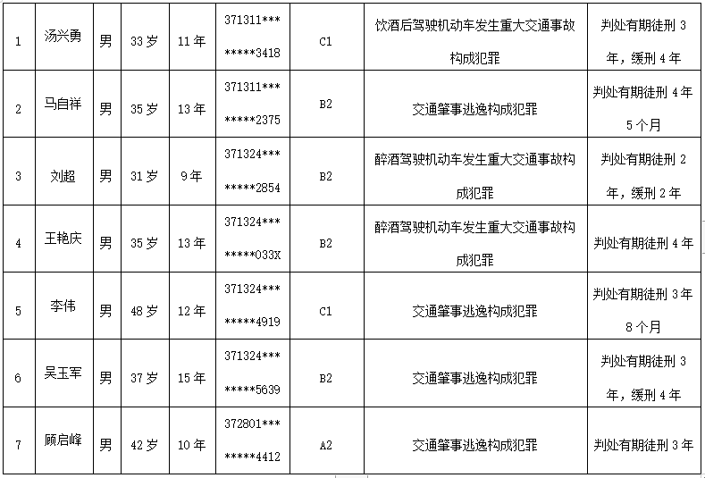 临沂这7人，实名曝光！