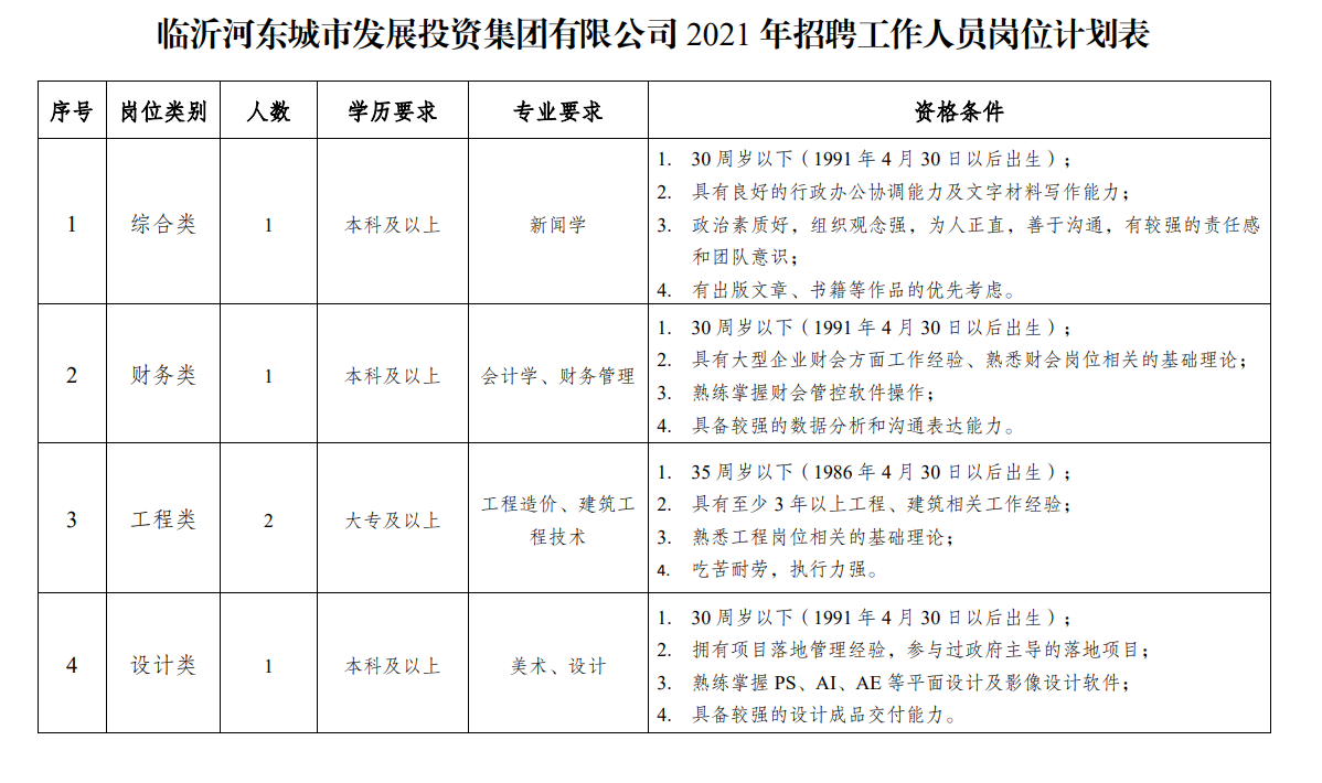 临沂这家国有企业招聘！专科以上可报！