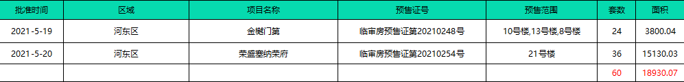 「楼市月报」5月份临沂楼市信息汇总!土拍市场持续走低