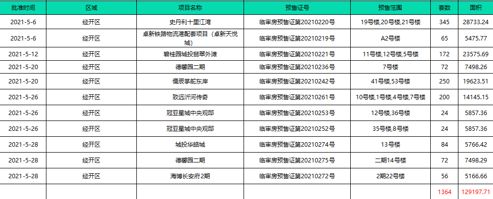 「楼市月报」5月份临沂楼市信息汇总!土拍市场持续走低