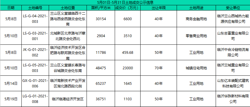 「楼市月报」5月份临沂楼市信息汇总!土拍市场持续走低