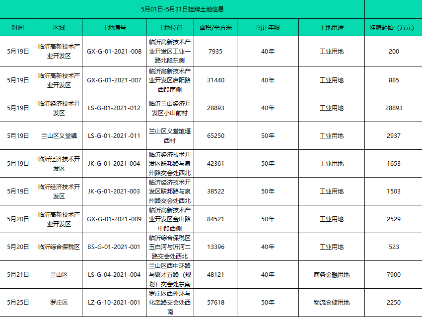 「楼市月报」5月份临沂楼市信息汇总!土拍市场持续走低
