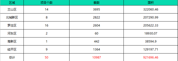 「楼市月报」5月份临沂楼市信息汇总!土拍市场持续走低