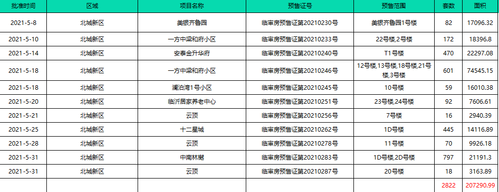 「楼市月报」5月份临沂楼市信息汇总!土拍市场持续走低