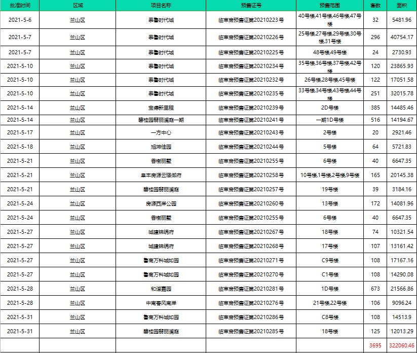 「楼市月报」5月份临沂楼市信息汇总!土拍市场持续走低