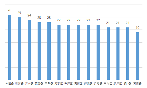 权威发布 | 5月份临沂各县区“气质”排名出炉！