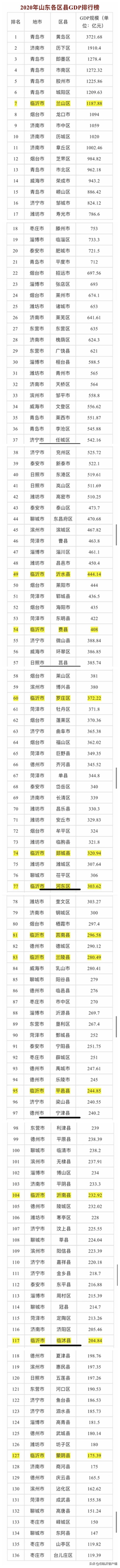 重磅！山东136县市区GDP总排名出炉！看看临沂各县市区排第几