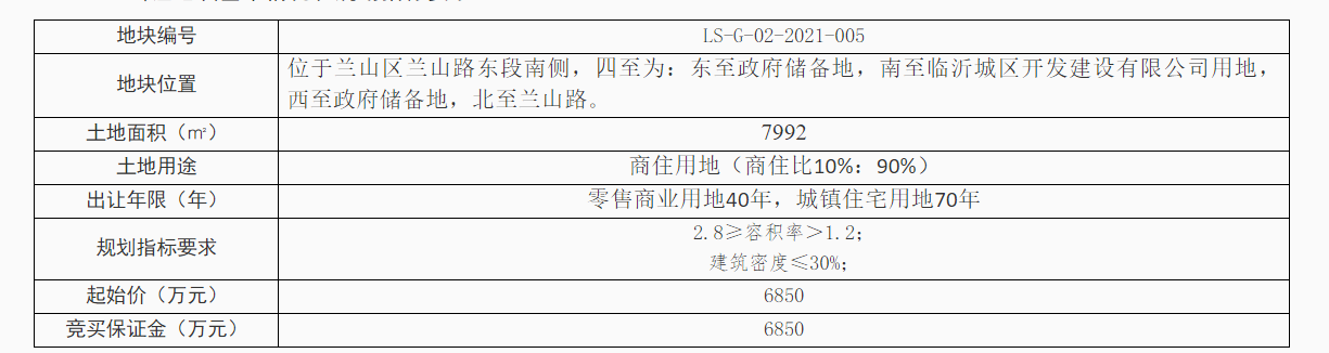 「土地新闻」兰山区的一商住用地正式挂牌出让，起始价6850万元