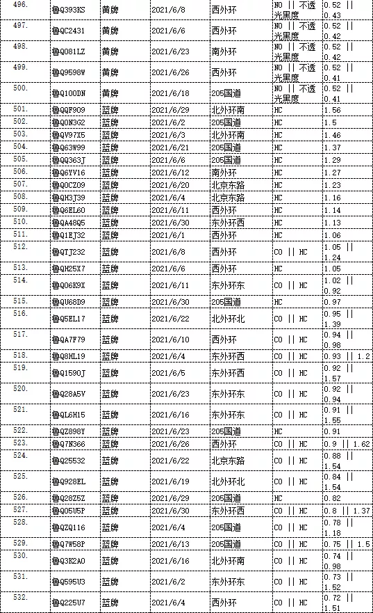 曝光！临沂这些车被抓拍！有你的吗？