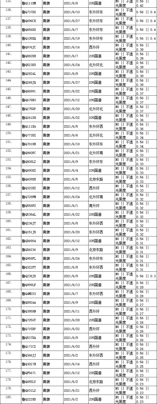 曝光！临沂这些车被抓拍！有你的吗？