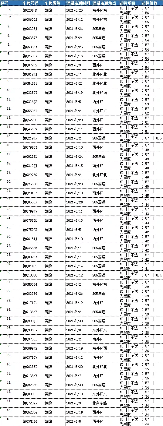 曝光！临沂这些车被抓拍！有你的吗？