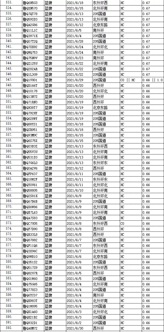 曝光！临沂这些车被抓拍！有你的吗？