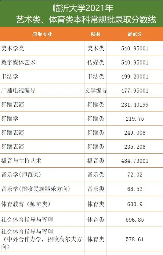 临沂大学2021年本科各专业录取分数线公布