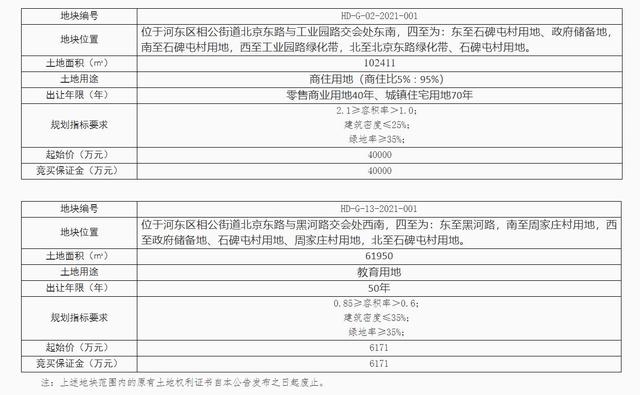 临沂2宗国有建设用地出让！建设高端幼儿园、高端国际学校！