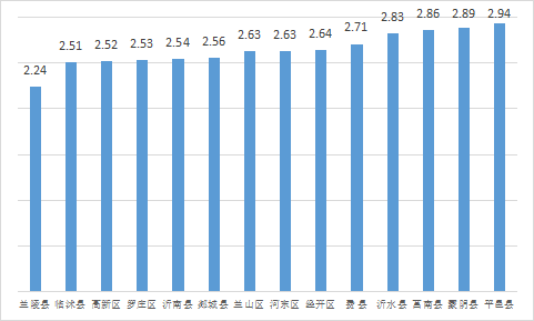 权威发布 | 7月份临沂各县区“气质”排名出炉！