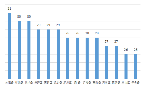 权威发布 | 7月份临沂各县区“气质”排名出炉！