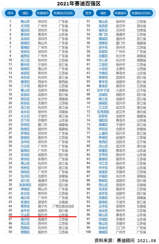 2021年赛迪百强区榜单出炉 临沂兰山上榜