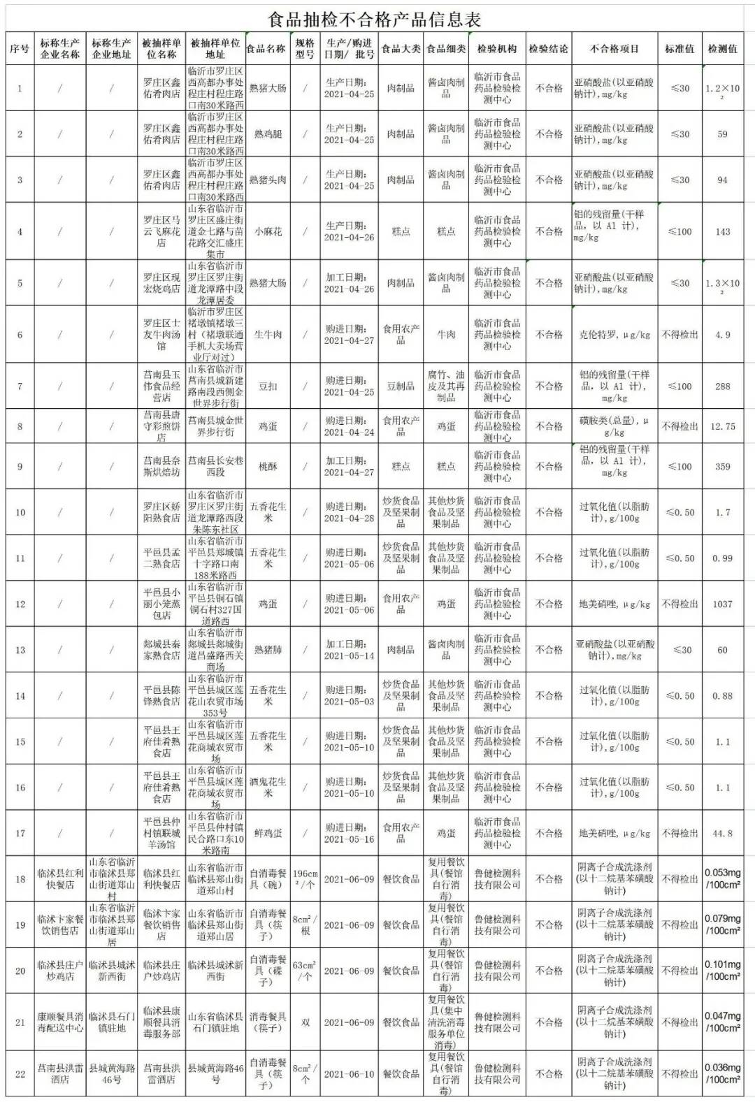 22批次不合格！临沂市最新食品抽检通告