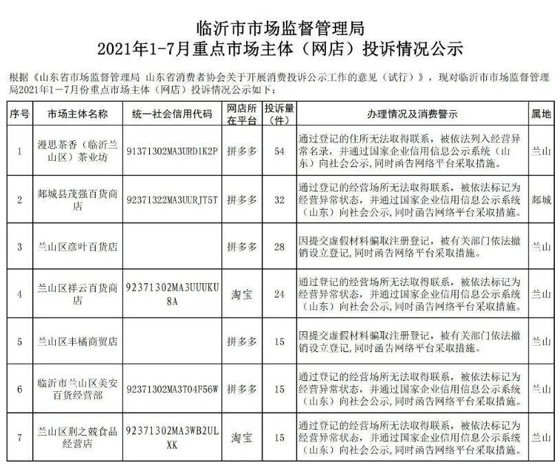 投诉情况公示！临沂这13家网店上“黑榜”