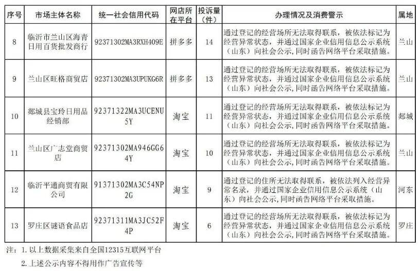 投诉情况公示！临沂这13家网店上“黑榜”