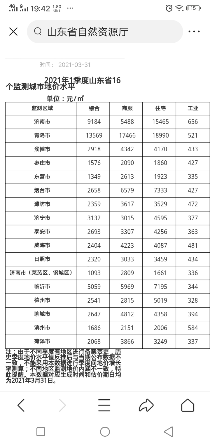 临沂市第2季度住宅地价均价7278元/平米